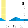 Nome tide chart for Thursday, June 3, 2021