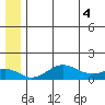Nome tide chart for Friday, June 4, 2021