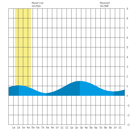 Nome tide chart for Saturday, June 5, 2021