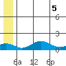 Nome tide chart for Saturday, June 5, 2021