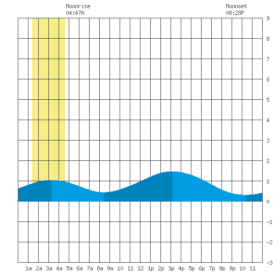 Nome tide chart for Sunday, June 6, 2021