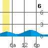 Nome tide chart for Sunday, June 6, 2021