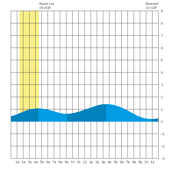 Nome tide chart for Monday, June 7, 2021
