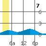Nome tide chart for Monday, June 7, 2021