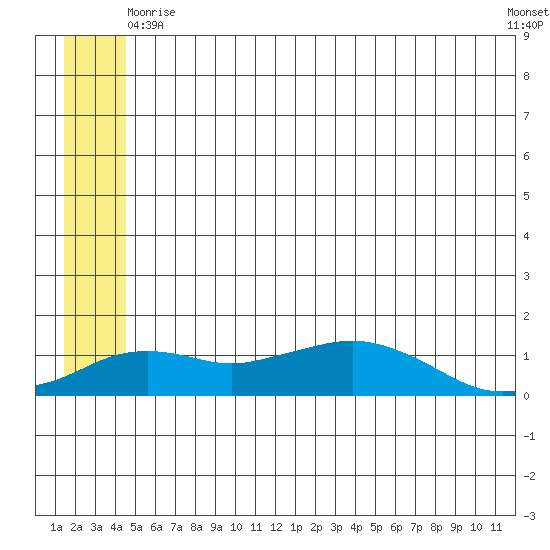 Nome tide chart for Tuesday, June 8, 2021