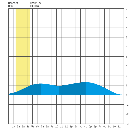 Nome tide chart for Wednesday, June 9, 2021