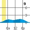 Nome tide chart for Wednesday, June 9, 2021