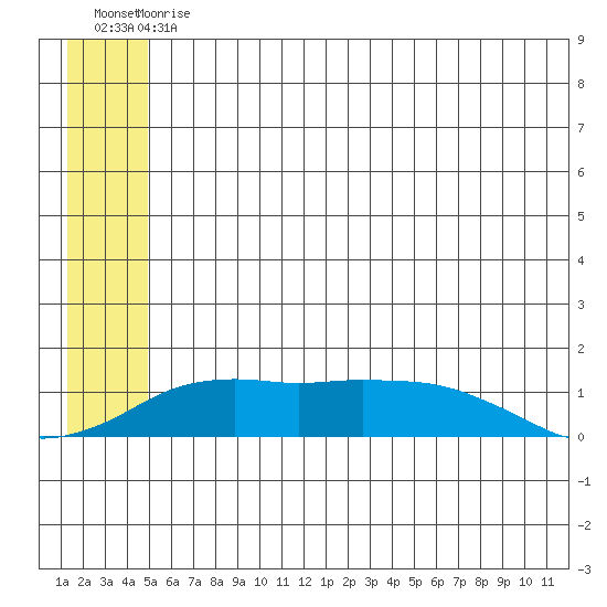 Nome tide chart for Saturday, July 10, 2021