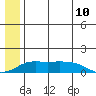 Nome tide chart for Saturday, July 10, 2021