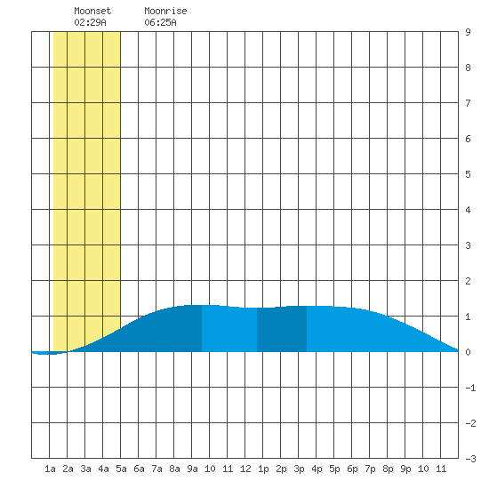 Nome tide chart for Sunday, July 11, 2021