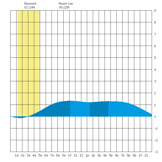 Nome tide chart for Monday, July 12, 2021