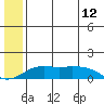 Nome tide chart for Monday, July 12, 2021