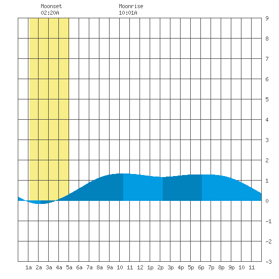 Nome tide chart for Tuesday, July 13, 2021