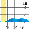 Nome tide chart for Tuesday, July 13, 2021