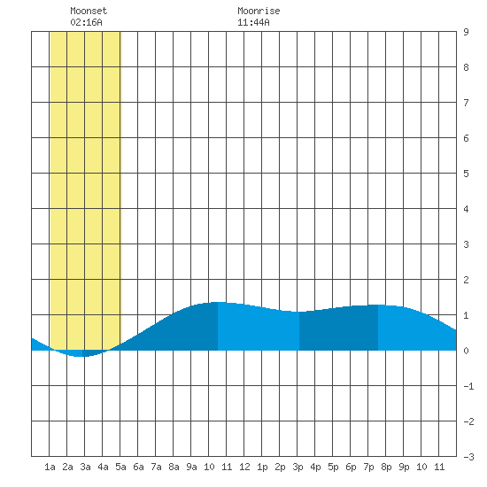 Nome tide chart for Wednesday, July 14, 2021