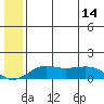 Nome tide chart for Wednesday, July 14, 2021