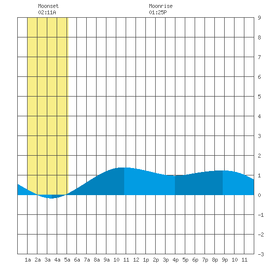 Nome tide chart for Thursday, July 15, 2021