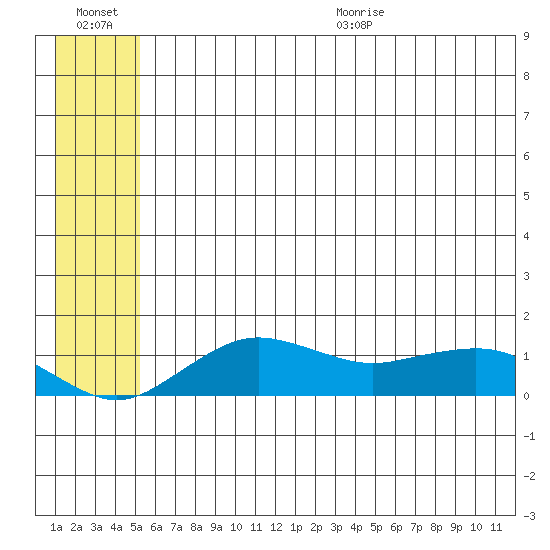 Nome tide chart for Friday, July 16, 2021