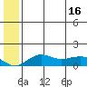 Nome tide chart for Friday, July 16, 2021