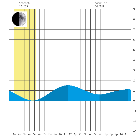 Nome tide chart for Saturday, July 17, 2021