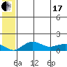 Nome tide chart for Saturday, July 17, 2021