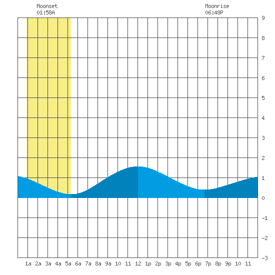 Nome tide chart for Sunday, July 18, 2021