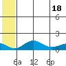 Nome tide chart for Sunday, July 18, 2021