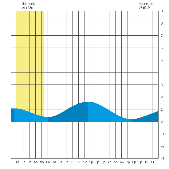 Nome tide chart for Monday, July 19, 2021