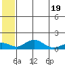 Nome tide chart for Monday, July 19, 2021
