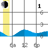 Nome tide chart for Thursday, July 1, 2021