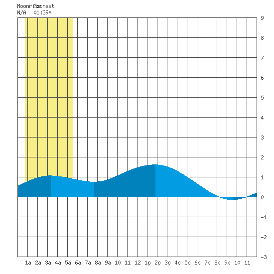 Nome tide chart for Wednesday, July 21, 2021