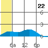 Nome tide chart for Thursday, July 22, 2021