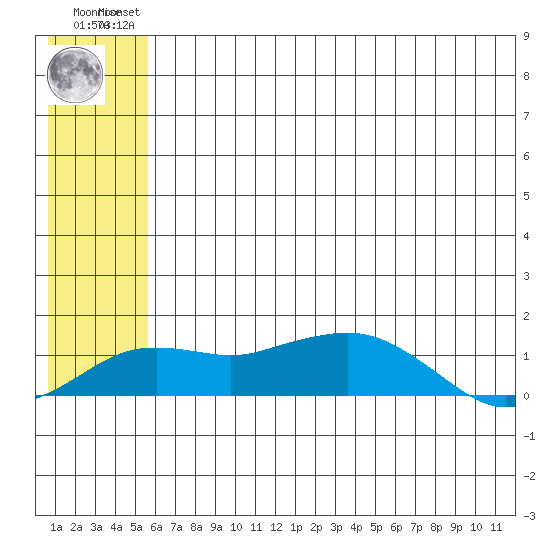 Nome tide chart for Friday, July 23, 2021
