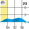 Nome tide chart for Friday, July 23, 2021