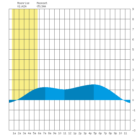 Nome tide chart for Saturday, July 24, 2021