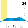 Nome tide chart for Saturday, July 24, 2021