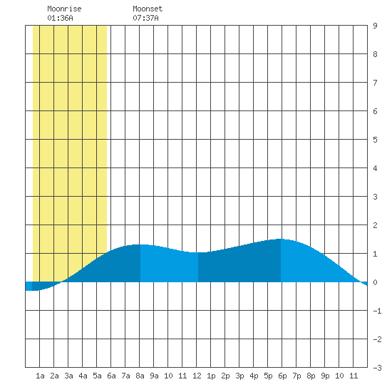 Nome tide chart for Sunday, July 25, 2021