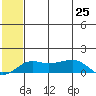 Nome tide chart for Sunday, July 25, 2021