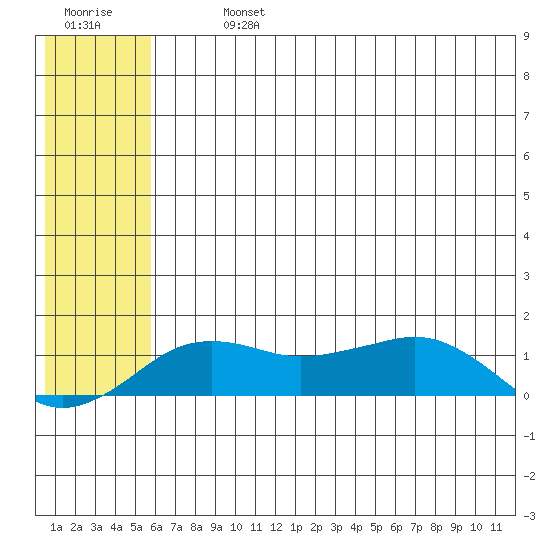 Nome tide chart for Monday, July 26, 2021