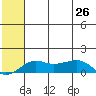 Nome tide chart for Monday, July 26, 2021