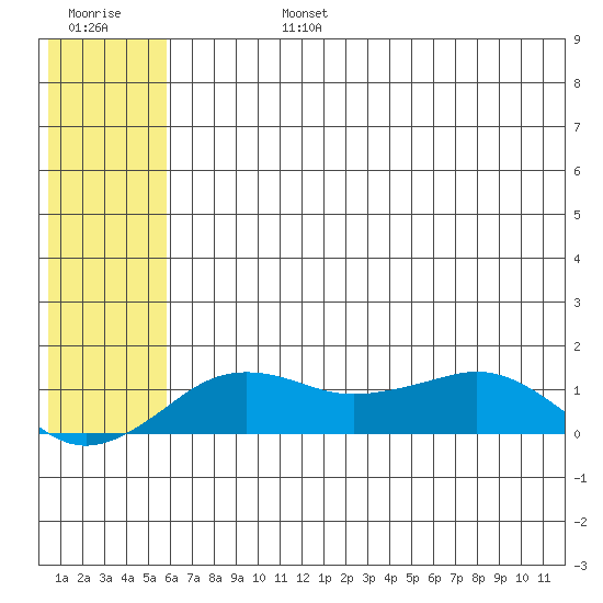 Nome tide chart for Tuesday, July 27, 2021