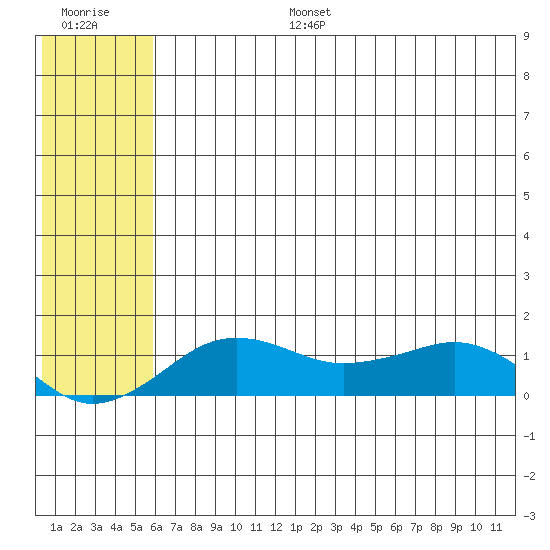 Nome tide chart for Wednesday, July 28, 2021