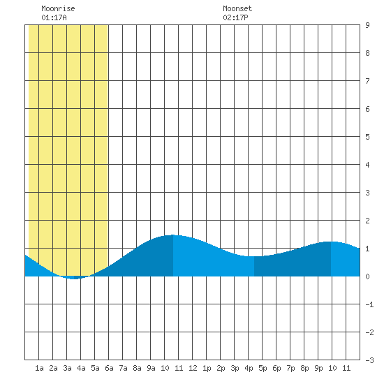 Nome tide chart for Thursday, July 29, 2021