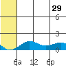 Nome tide chart for Thursday, July 29, 2021