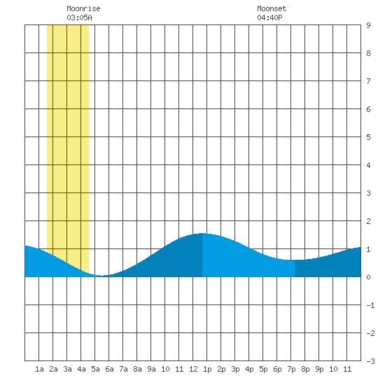 Nome tide chart for Friday, July 2, 2021