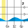 Nome tide chart for Friday, July 2, 2021