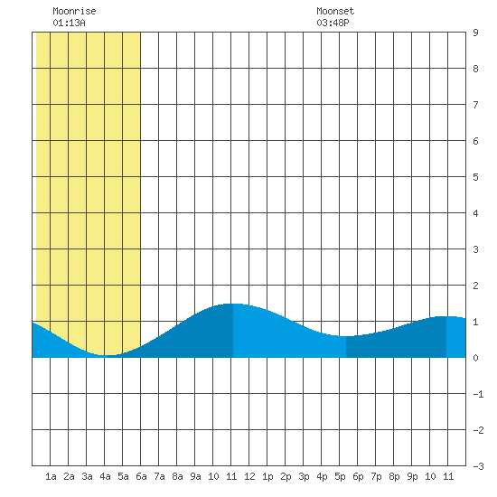 Nome tide chart for Friday, July 30, 2021