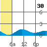Nome tide chart for Friday, July 30, 2021