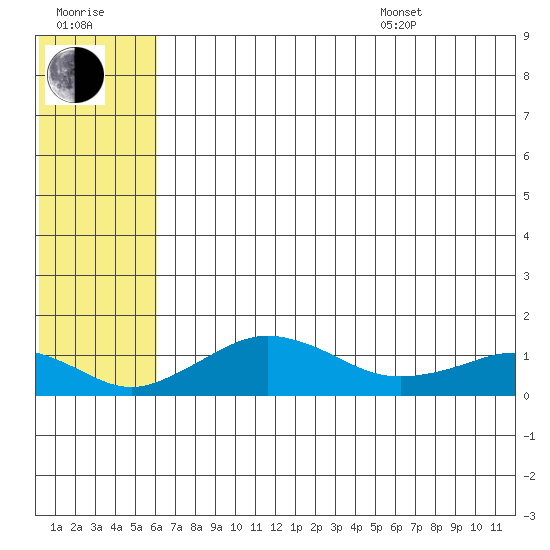 Nome tide chart for Saturday, July 31, 2021