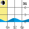 Nome tide chart for Saturday, July 31, 2021